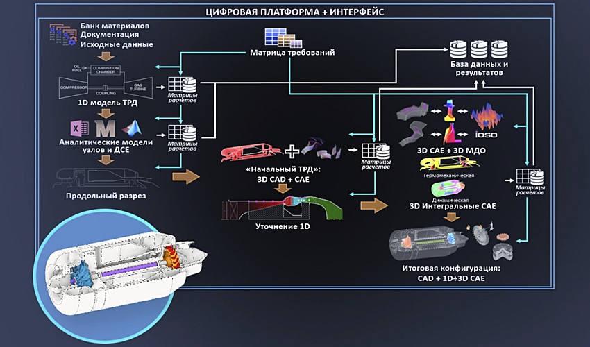 Русский цифровой двойник авиадвигателя